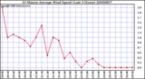 Milwaukee Weather 10 Minute Average Wind Speed (Last 4 Hours)