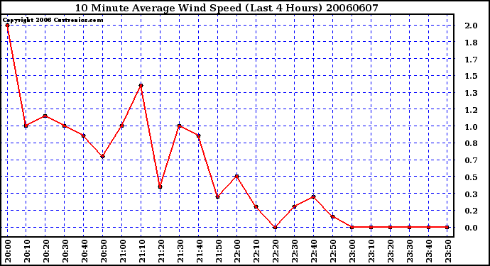 Milwaukee Weather 10 Minute Average Wind Speed (Last 4 Hours)