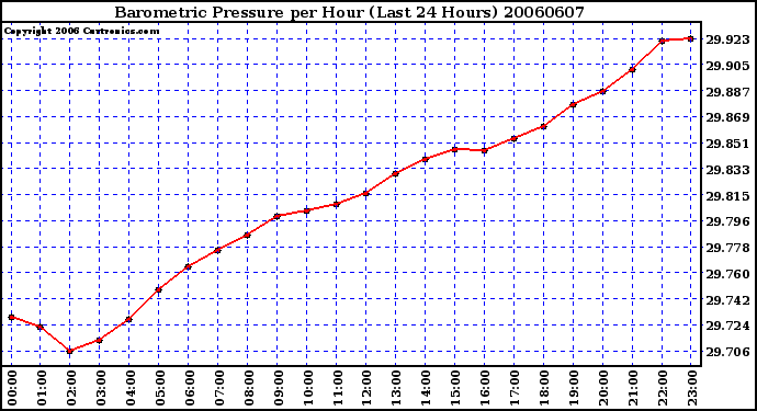 Milwaukee Weather Barometric Pressure per Hour (Last 24 Hours)