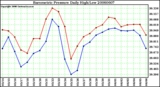 Milwaukee Weather Barometric Pressure Daily High/Low