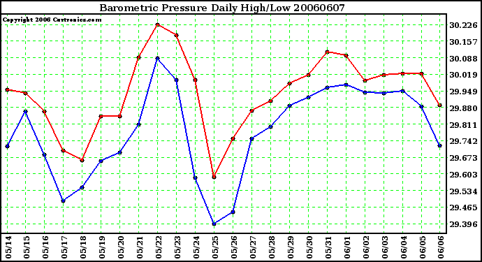 Milwaukee Weather Barometric Pressure Daily High/Low