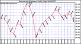 Milwaukee Weather Barometric Pressure Daily High