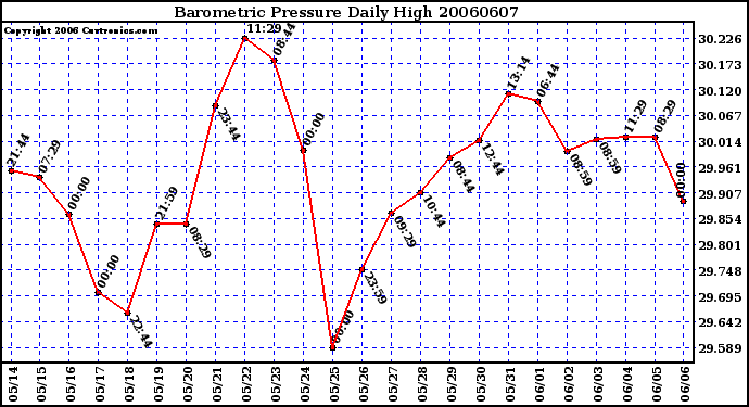 Milwaukee Weather Barometric Pressure Daily High