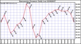 Milwaukee Weather Barometric Pressure Daily Low