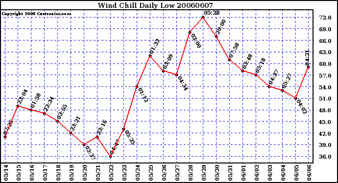 Milwaukee Weather Wind Chill Daily Low