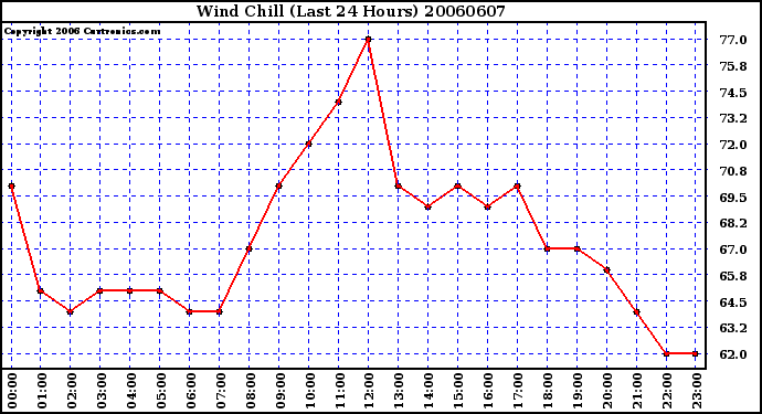 Milwaukee Weather Wind Chill (Last 24 Hours)