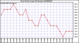 Milwaukee Weather Dew Point (Last 24 Hours)