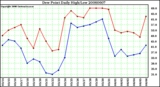 Milwaukee Weather Dew Point Daily High/Low