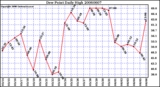 Milwaukee Weather Dew Point Daily High