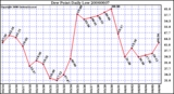 Milwaukee Weather Dew Point Daily Low