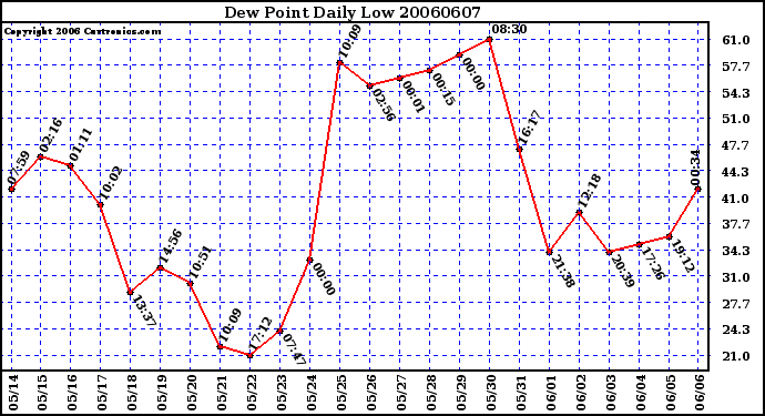 Milwaukee Weather Dew Point Daily Low