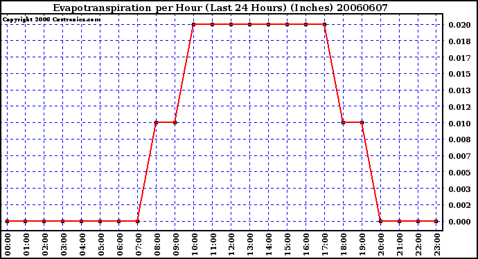 Milwaukee Weather Evapotranspiration per Hour (Last 24 Hours) (Inches)