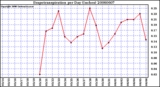 Milwaukee Weather Evapotranspiration per Day (Inches)