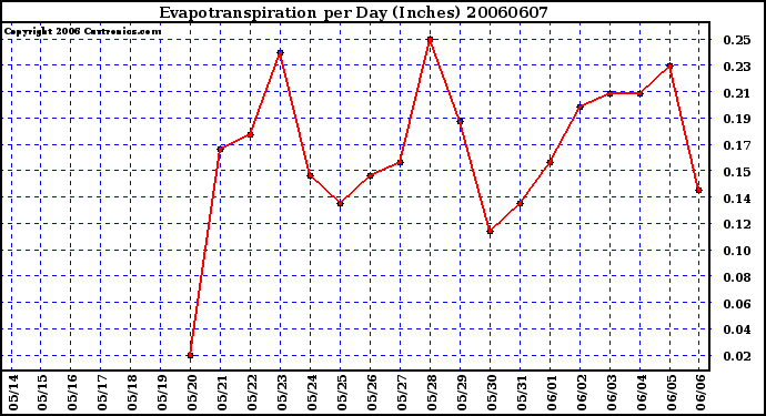 Milwaukee Weather Evapotranspiration per Day (Inches)