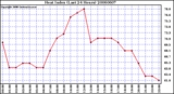 Milwaukee Weather Heat Index (Last 24 Hours)