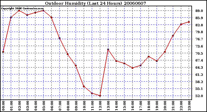 Milwaukee Weather Outdoor Humidity (Last 24 Hours)