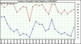 Milwaukee Weather Outdoor Humidity Daily High/Low