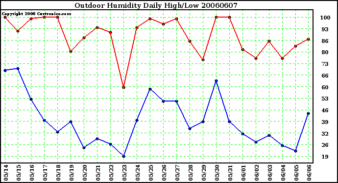 Milwaukee Weather Outdoor Humidity Daily High/Low