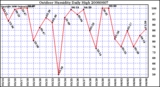 Milwaukee Weather Outdoor Humidity Daily High