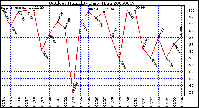 Milwaukee Weather Outdoor Humidity Daily High