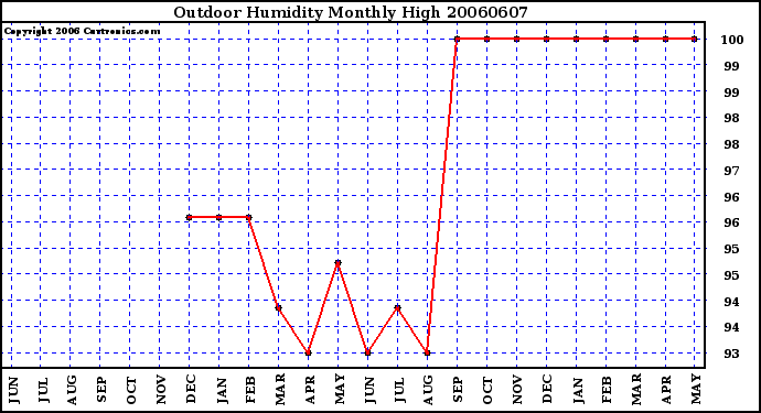 Milwaukee Weather Outdoor Humidity Monthly High