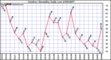 Milwaukee Weather Outdoor Humidity Daily Low