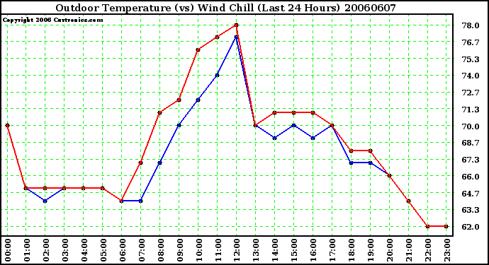 Milwaukee Weather Outdoor Temperature (vs) Wind Chill (Last 24 Hours)