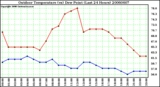 Milwaukee Weather Outdoor Temperature (vs) Dew Point (Last 24 Hours)