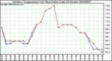 Milwaukee Weather Outdoor Temperature (vs) Heat Index (Last 24 Hours)