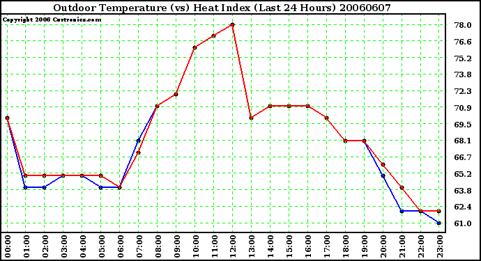 Milwaukee Weather Outdoor Temperature (vs) Heat Index (Last 24 Hours)