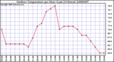 Milwaukee Weather Outdoor Temperature per Hour (Last 24 Hours)