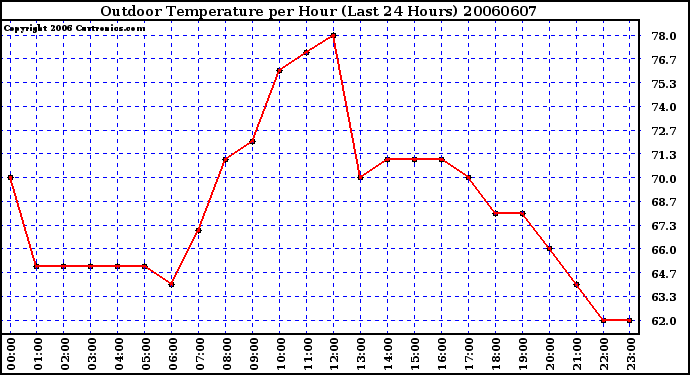 Milwaukee Weather Outdoor Temperature per Hour (Last 24 Hours)