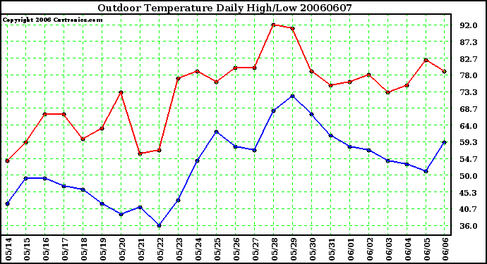 Milwaukee Weather Outdoor Temperature Daily High/Low