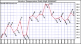 Milwaukee Weather Outdoor Temperature Daily High