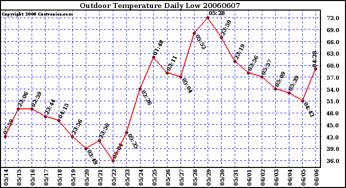 Milwaukee Weather Outdoor Temperature Daily Low