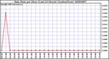 Milwaukee Weather Rain Rate per Hour (Last 24 Hours) (Inches/Hour)