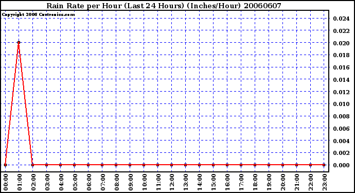 Milwaukee Weather Rain Rate per Hour (Last 24 Hours) (Inches/Hour)