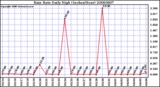 Milwaukee Weather Rain Rate Daily High (Inches/Hour)