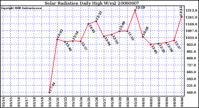 Milwaukee Weather Solar Radiation Daily High W/m2