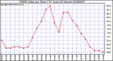 Milwaukee Weather THSW Index per Hour (F) (Last 24 Hours)