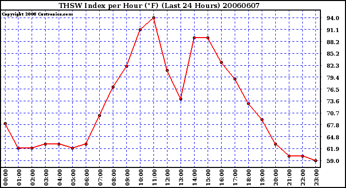 Milwaukee Weather THSW Index per Hour (F) (Last 24 Hours)