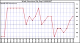 Milwaukee Weather Wind Direction (By Day)