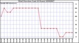 Milwaukee Weather Wind Direction (Last 24 Hours)