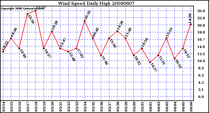 Milwaukee Weather Wind Speed Daily High