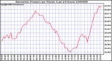 Milwaukee Weather Barometric Pressure per Minute (Last 24 Hours)