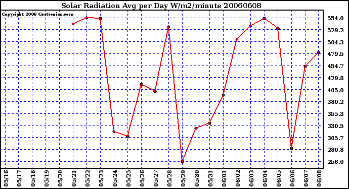 Milwaukee Weather Solar Radiation Avg per Day W/m2/minute