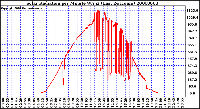 Milwaukee Weather Solar Radiation per Minute W/m2 (Last 24 Hours)