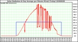 Milwaukee Weather Solar Radiation & Day Average per Minute W/m2 (Today)