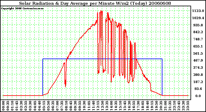 Milwaukee Weather Solar Radiation & Day Average per Minute W/m2 (Today)