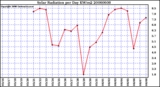 Milwaukee Weather Solar Radiation per Day KW/m2